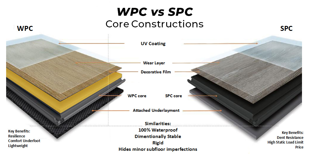SPC vs WPC core features breakout side by side picture